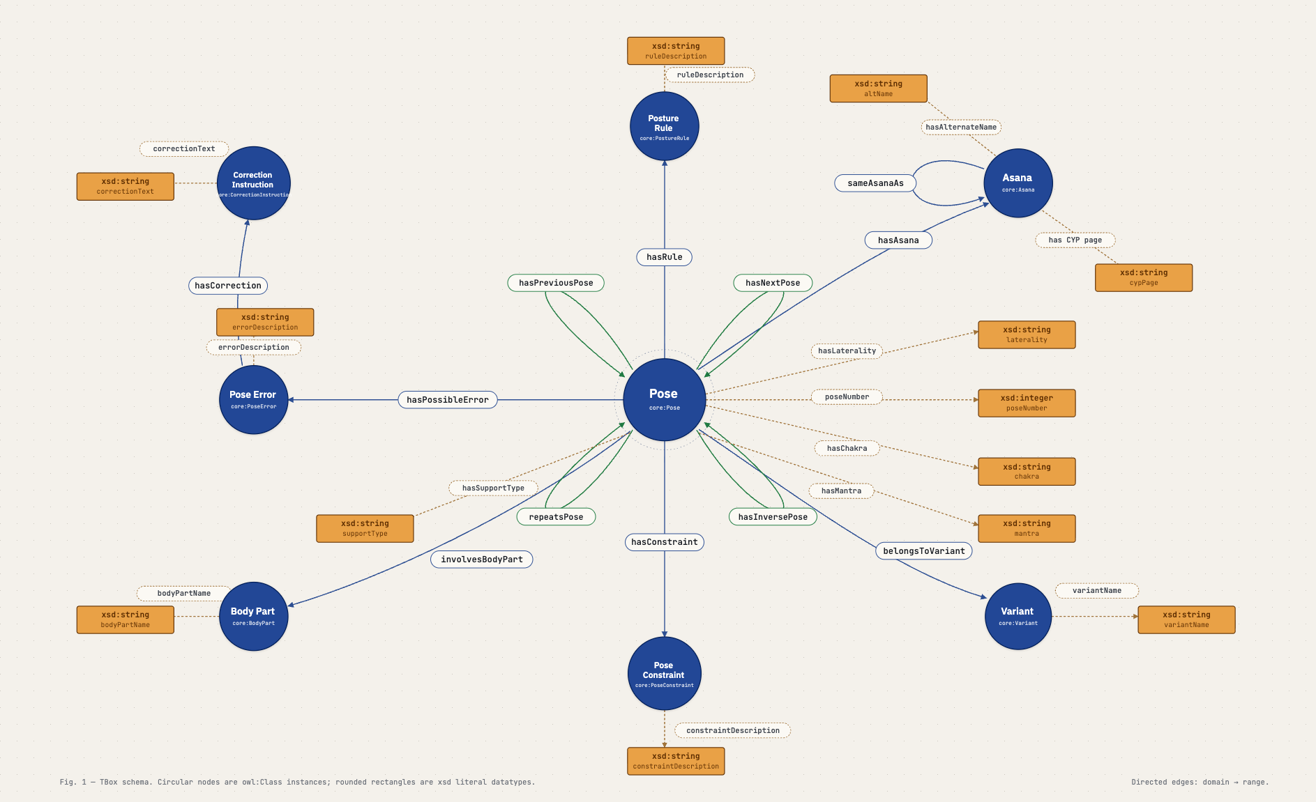 Ontology Visualization